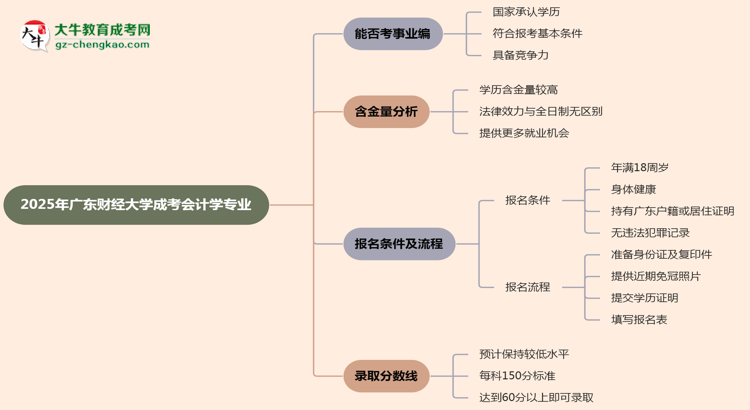 2025年廣東財經(jīng)大學(xué)成考會計學(xué)專業(yè)能考事業(yè)編嗎？思維導(dǎo)圖