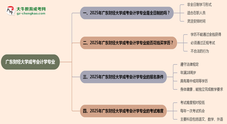 廣東財經(jīng)大學(xué)成考會計學(xué)專業(yè)是全日制的嗎？（2025最新）思維導(dǎo)圖