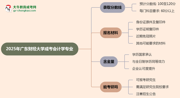 2025年廣東財經(jīng)大學(xué)成考會計學(xué)專業(yè)錄取分?jǐn)?shù)線是多少？思維導(dǎo)圖