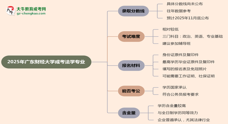 2025年廣東財經(jīng)大學(xué)成考法學(xué)專業(yè)錄取分?jǐn)?shù)線是多少？思維導(dǎo)圖