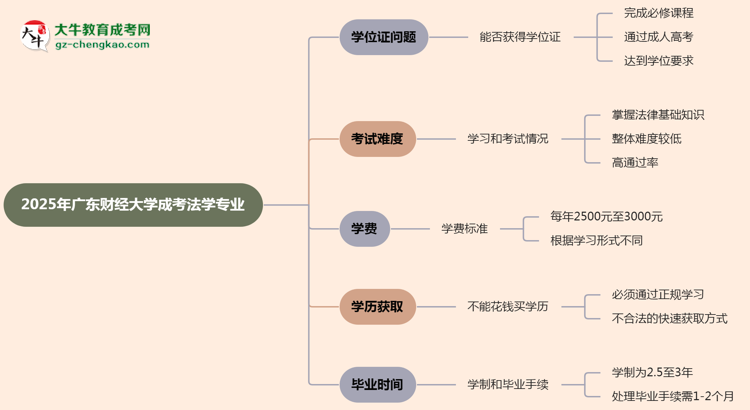 2025年廣東財(cái)經(jīng)大學(xué)成考法學(xué)專業(yè)能拿學(xué)位證嗎？思維導(dǎo)圖