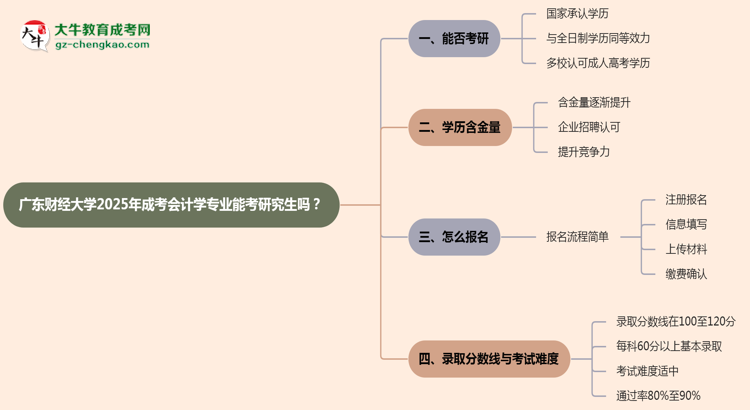 廣東財(cái)經(jīng)大學(xué)2025年成考會計(jì)學(xué)專業(yè)能考研究生嗎？思維導(dǎo)圖