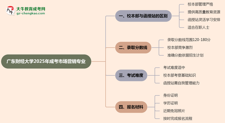 廣東財(cái)經(jīng)大學(xué)2025年成考市場營銷專業(yè)校本部和函授站哪個(gè)更好？思維導(dǎo)圖
