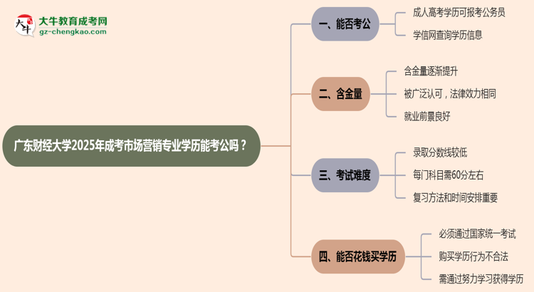 廣東財(cái)經(jīng)大學(xué)2025年成考市場(chǎng)營(yíng)銷(xiāo)專(zhuān)業(yè)學(xué)歷能考公嗎？思維導(dǎo)圖