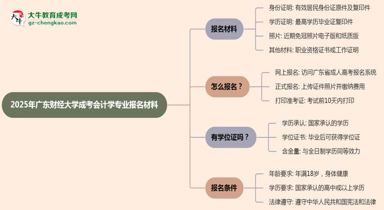 2025年廣東財經(jīng)大學(xué)成考會計學(xué)專業(yè)報名材料需要什么？思維導(dǎo)圖