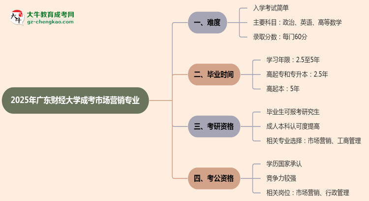 2025年廣東財經(jīng)大學(xué)成考市場營銷專業(yè)難不難？思維導(dǎo)圖