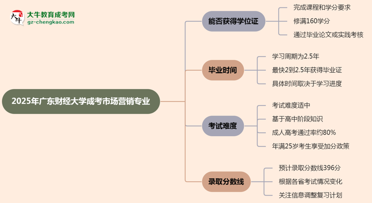 2025年廣東財經(jīng)大學(xué)成考市場營銷專業(yè)能拿學(xué)位證嗎？思維導(dǎo)圖