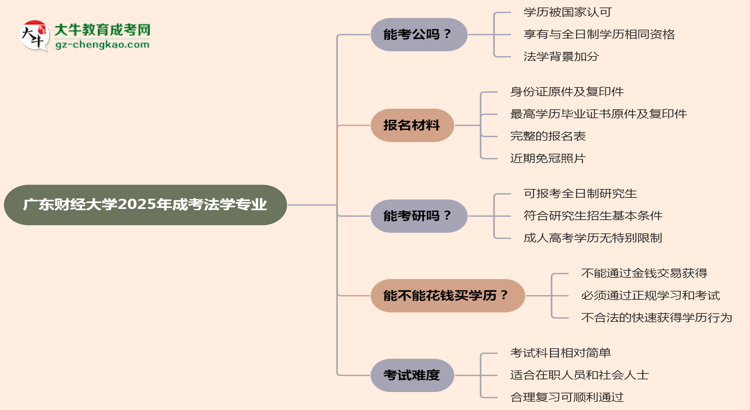 廣東財(cái)經(jīng)大學(xué)2025年成考法學(xué)專業(yè)學(xué)歷能考公嗎？思維導(dǎo)圖