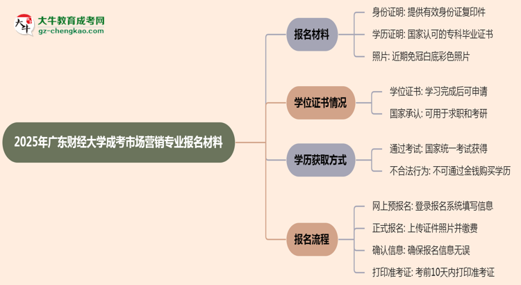 2025年廣東財(cái)經(jīng)大學(xué)成考市場(chǎng)營(yíng)銷(xiāo)專業(yè)報(bào)名材料需要什么？思維導(dǎo)圖
