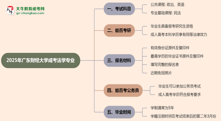 2025年廣東財(cái)經(jīng)大學(xué)成考法學(xué)專業(yè)入學(xué)考試科目有哪些？思維導(dǎo)圖