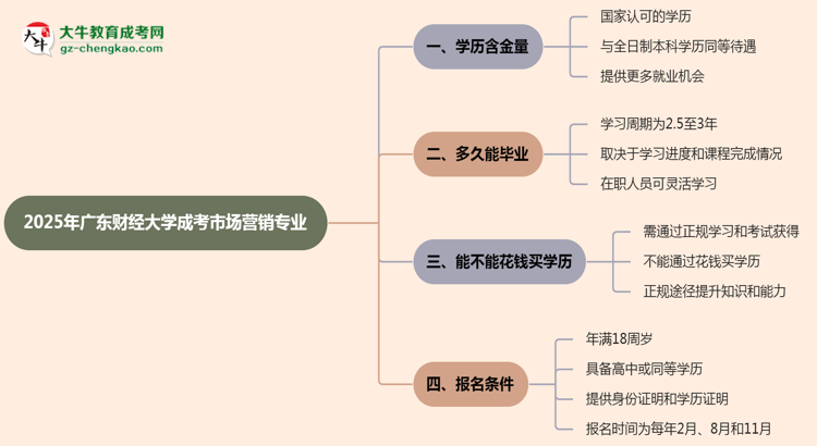 2025年廣東財經(jīng)大學成考市場營銷專業(yè)學歷的含金量怎么樣？思維導(dǎo)圖