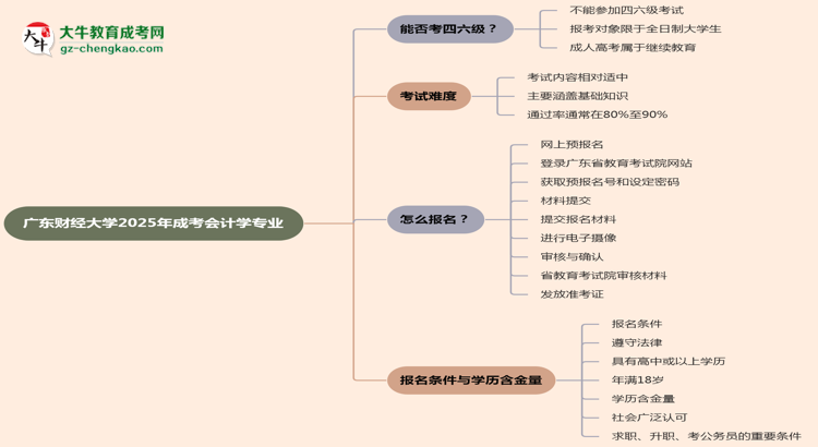 廣東財(cái)經(jīng)大學(xué)2025年成考會(huì)計(jì)學(xué)專業(yè)生可不可以考四六級(jí)？思維導(dǎo)圖