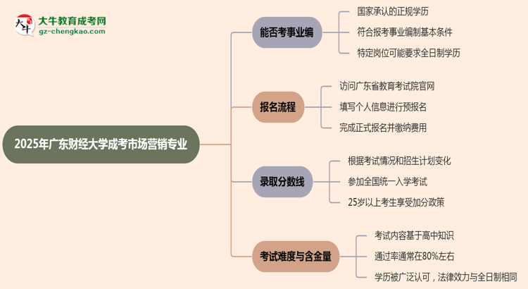 2025年廣東財(cái)經(jīng)大學(xué)成考市場(chǎng)營(yíng)銷(xiāo)專(zhuān)業(yè)能考事業(yè)編嗎？思維導(dǎo)圖