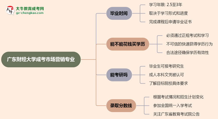 廣東財經(jīng)大學(xué)成考市場營銷專業(yè)需多久完成并拿證？（2025年新）思維導(dǎo)圖