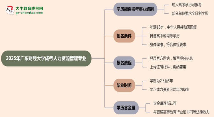 2025年廣東財經(jīng)大學成考人力資源管理專業(yè)能考事業(yè)編嗎？思維導圖