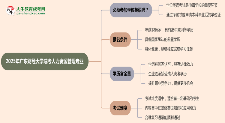 2025年廣東財(cái)經(jīng)大學(xué)成考人力資源管理專業(yè)要考學(xué)位英語嗎？思維導(dǎo)圖
