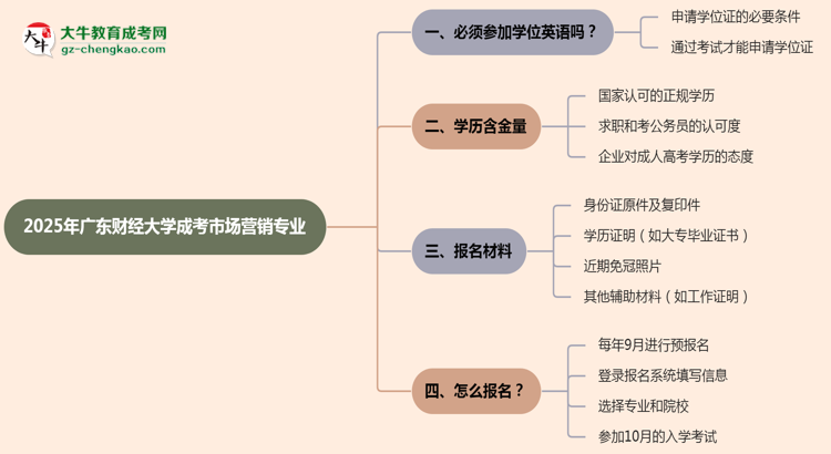 2025年廣東財(cái)經(jīng)大學(xué)成考市場營銷專業(yè)要考學(xué)位英語嗎？思維導(dǎo)圖