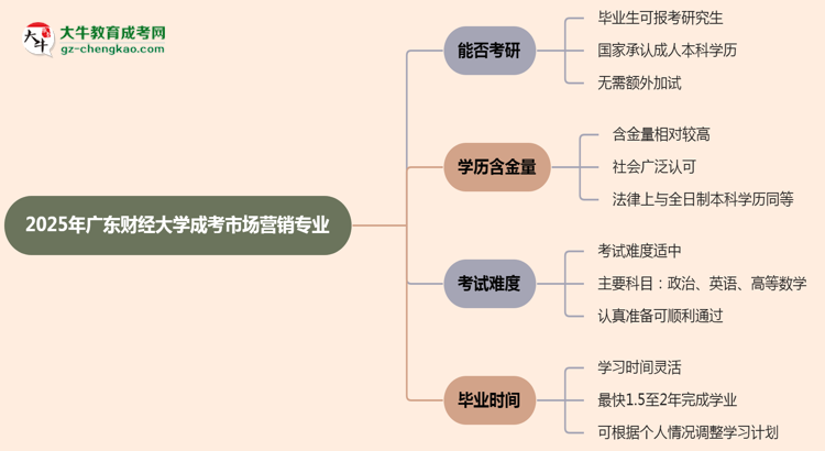 廣東財(cái)經(jīng)大學(xué)2025年成考市場(chǎng)營(yíng)銷專業(yè)能考研究生嗎？思維導(dǎo)圖