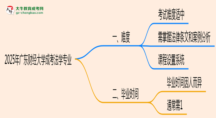 2025年廣東財經大學成考法學專業(yè)難不難？思維導圖