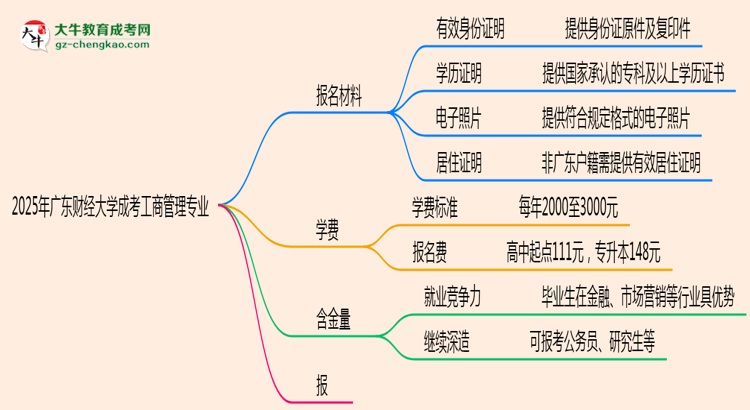 2025年廣東財(cái)經(jīng)大學(xué)成考工商管理專業(yè)報(bào)名材料需要什么？思維導(dǎo)圖