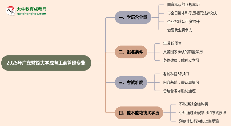 2025年廣東財(cái)經(jīng)大學(xué)成考工商管理專業(yè)學(xué)歷的含金量怎么樣？思維導(dǎo)圖