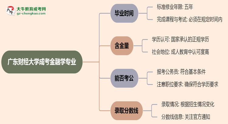 廣東財經(jīng)大學(xué)成考金融學(xué)專業(yè)需多久完成并拿證？（2025年新）思維導(dǎo)圖