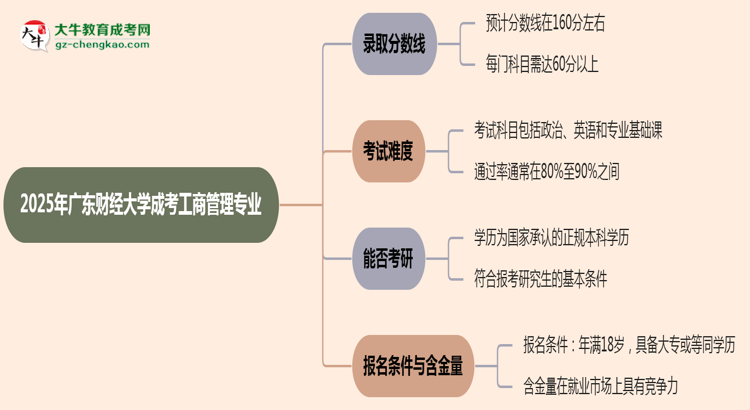 2025年廣東財經(jīng)大學(xué)成考工商管理專業(yè)錄取分?jǐn)?shù)線是多少？思維導(dǎo)圖