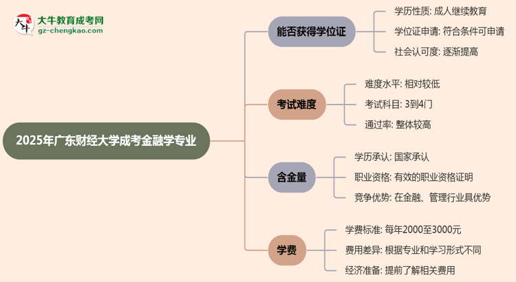 2025年廣東財經(jīng)大學成考金融學專業(yè)能拿學位證嗎？思維導(dǎo)圖
