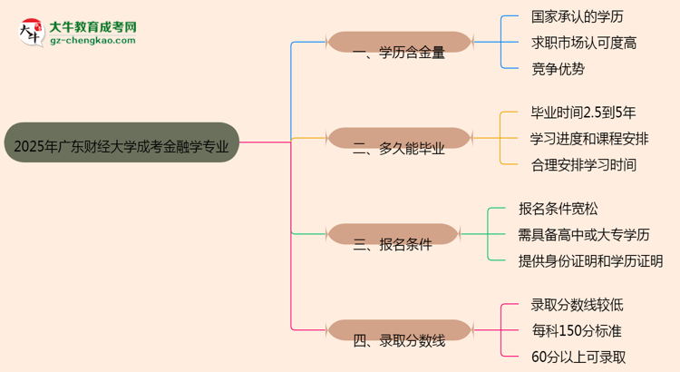 2025年廣東財(cái)經(jīng)大學(xué)成考金融學(xué)專業(yè)學(xué)歷的含金量怎么樣？思維導(dǎo)圖