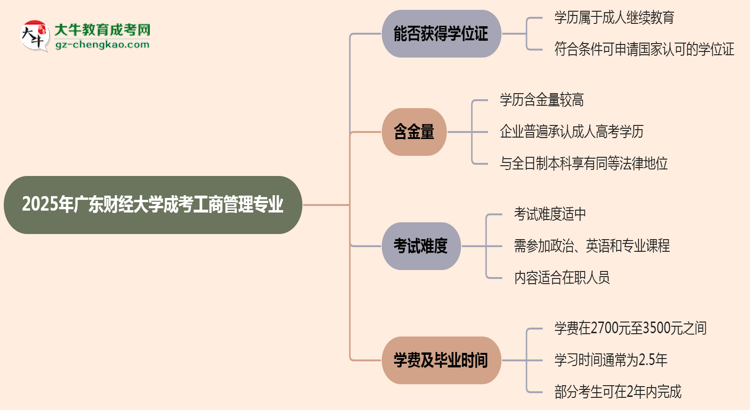 2025年廣東財經(jīng)大學(xué)成考工商管理專業(yè)能拿學(xué)位證嗎？思維導(dǎo)圖