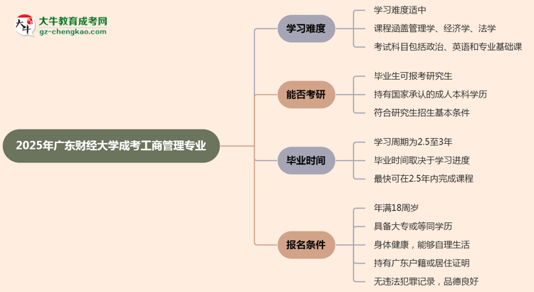 2025年廣東財(cái)經(jīng)大學(xué)成考工商管理專業(yè)難不難？思維導(dǎo)圖