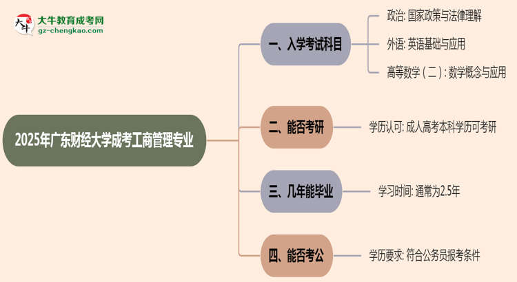 2025年廣東財(cái)經(jīng)大學(xué)成考工商管理專業(yè)入學(xué)考試科目有哪些？思維導(dǎo)圖