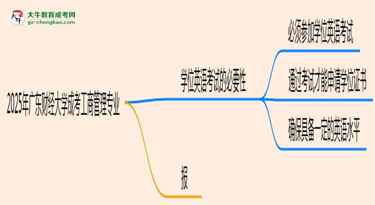 2025年廣東財(cái)經(jīng)大學(xué)成考工商管理專業(yè)要考學(xué)位英語(yǔ)嗎？思維導(dǎo)圖