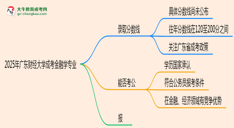 2025年廣東財(cái)經(jīng)大學(xué)成考金融學(xué)專(zhuān)業(yè)錄取分?jǐn)?shù)線是多少？思維導(dǎo)圖