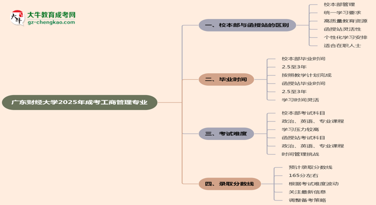 廣東財(cái)經(jīng)大學(xué)2025年成考工商管理專業(yè)校本部和函授站哪個(gè)更好？思維導(dǎo)圖