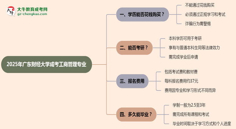 2025年廣東財(cái)經(jīng)大學(xué)成考工商管理專(zhuān)業(yè)學(xué)歷花錢(qián)能買(mǎi)到嗎？思維導(dǎo)圖