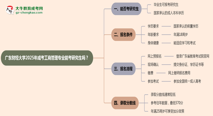 廣東財(cái)經(jīng)大學(xué)2025年成考工商管理專業(yè)能考研究生嗎？思維導(dǎo)圖