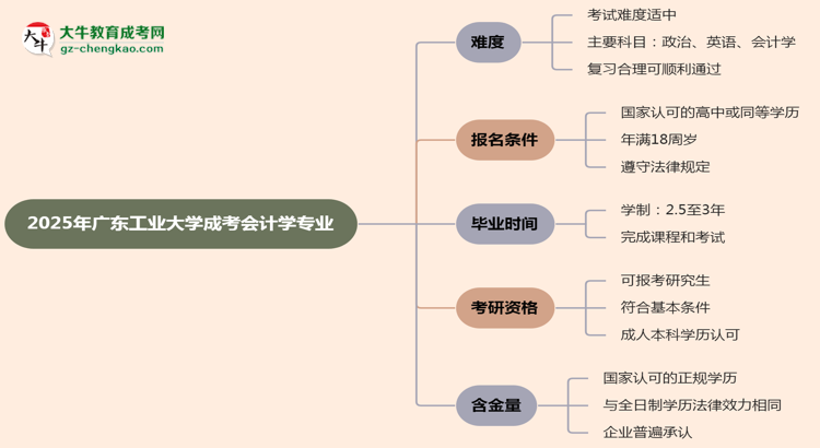 2025年廣東工業(yè)大學(xué)成考會(huì)計(jì)學(xué)專業(yè)難不難？思維導(dǎo)圖