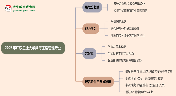 2025年廣東工業(yè)大學(xué)成考工程管理專業(yè)錄取分?jǐn)?shù)線是多少？思維導(dǎo)圖