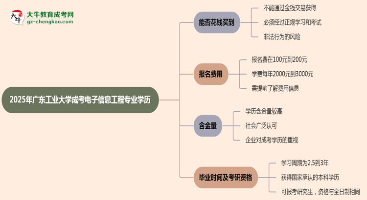 2025年廣東工業(yè)大學(xué)成考電子信息工程專業(yè)學(xué)歷花錢能買到嗎？思維導(dǎo)圖