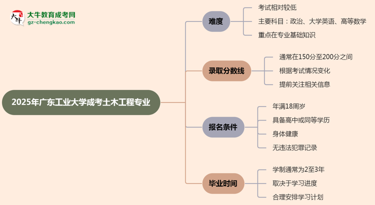 2025年廣東工業(yè)大學(xué)成考土木工程專(zhuān)業(yè)難不難？思維導(dǎo)圖