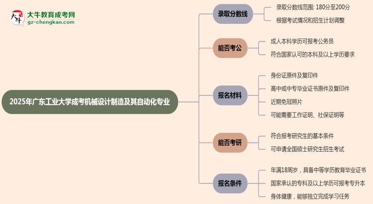 2025年廣東工業(yè)大學成考機械設(shè)計制造及其自動化專業(yè)錄取分數(shù)線是多少？思維導圖