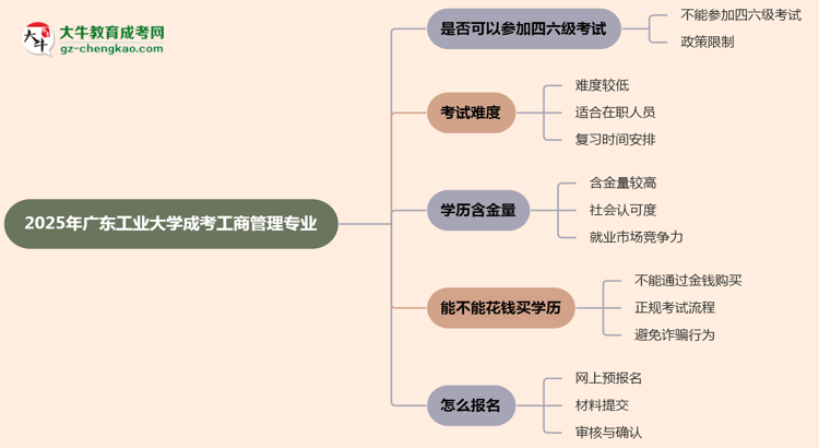 廣東工業(yè)大學(xué)2025年成考工商管理專業(yè)生可不可以考四六級？思維導(dǎo)圖