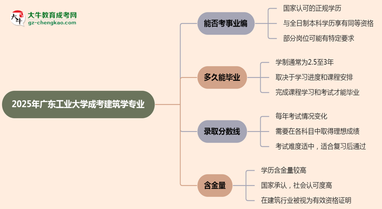 2025年廣東工業(yè)大學(xué)成考建筑學(xué)專業(yè)能考事業(yè)編嗎？思維導(dǎo)圖