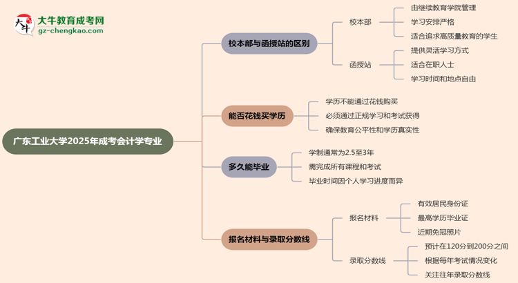 廣東工業(yè)大學2025年成考會計學專業(yè)校本部和函授站哪個更好？思維導(dǎo)圖