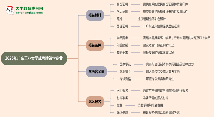 2025年廣東工業(yè)大學(xué)成考建筑學(xué)專業(yè)報(bào)名材料需要什么？思維導(dǎo)圖