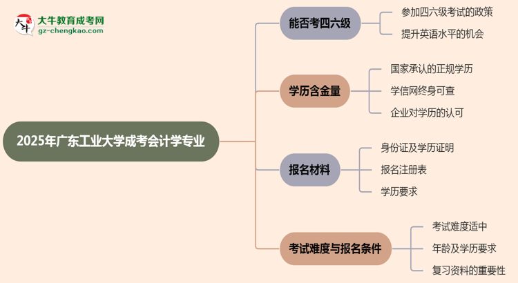 廣東工業(yè)大學2025年成考會計學專業(yè)生可不可以考四六級？思維導(dǎo)圖