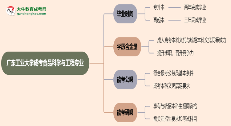 廣東工業(yè)大學(xué)成考食品科學(xué)與工程專業(yè)需多久完成并拿證？（2025年新）思維導(dǎo)圖