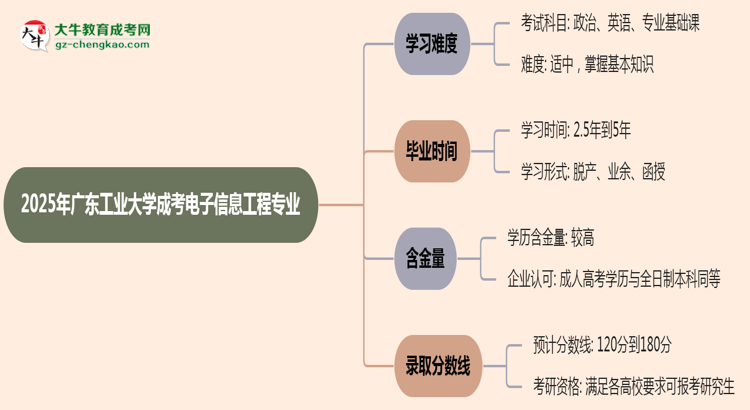 2025年廣東工業(yè)大學成考電子信息工程專業(yè)難不難？思維導圖