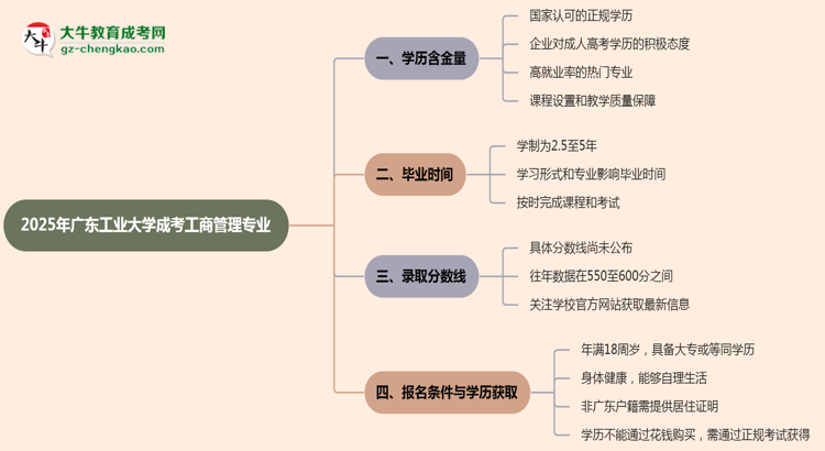 2025年廣東工業(yè)大學成考工商管理專業(yè)學歷的含金量怎么樣？思維導圖